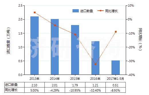 2013-2017年5月中國(guó)以環(huán)氧樹(shù)脂為基本成分的油漆及清漆(包括瓷漆及大漆,分散或溶于水介質(zhì))(HS32099010)進(jìn)口量及增速統(tǒng)計(jì)